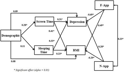 Evaluation of depression and obesity indices based on applications of ANOVA, regression, structural equation modeling and Taguchi algorithm process